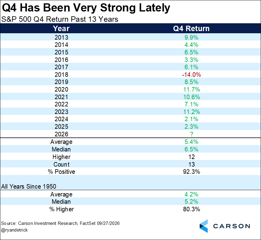 Data compiled by Ryan Detrick on S&amp;amp;P 500 fourth-quarter returns since 2013