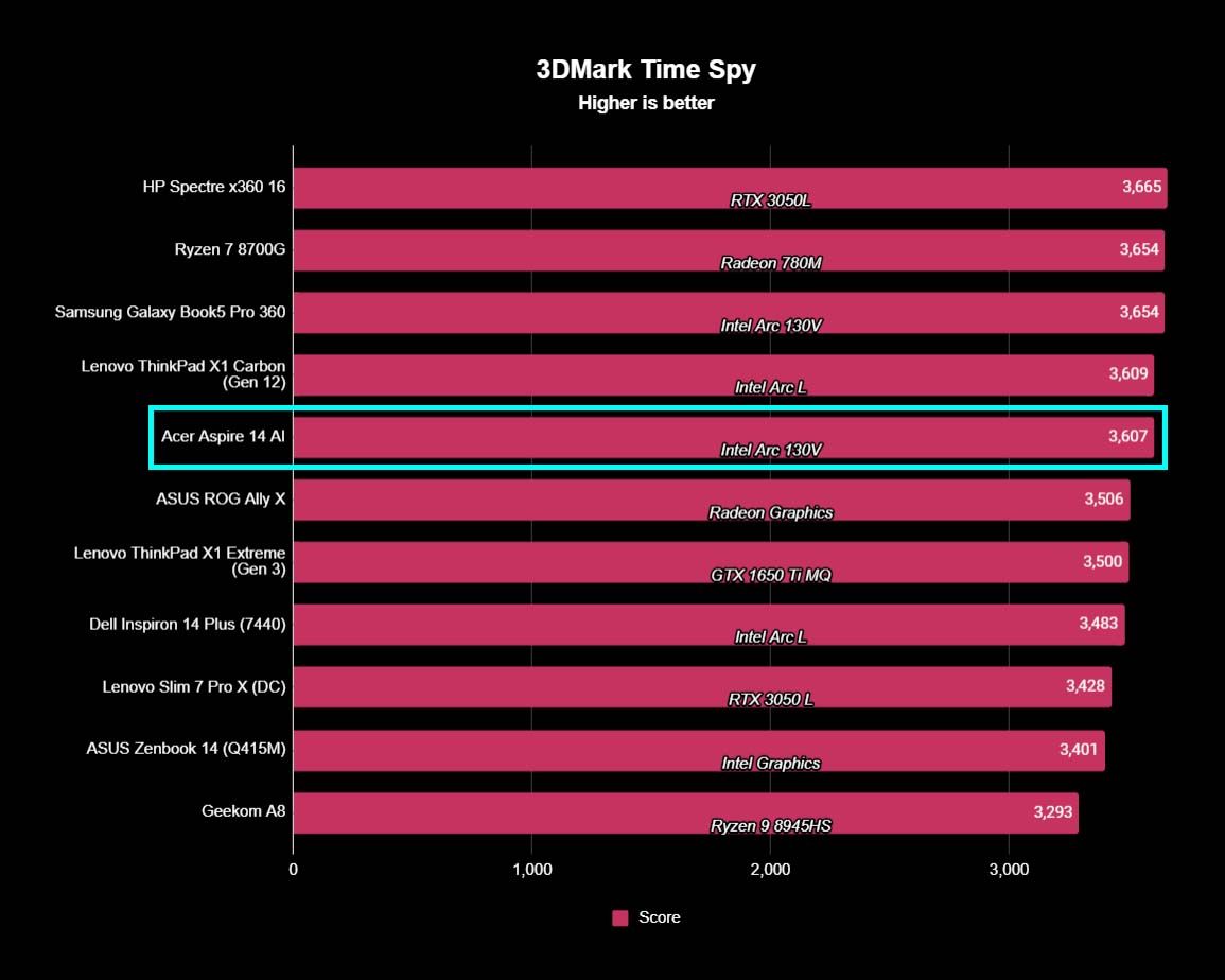 A chart showing how the Acer Aspire 14 AI 3DMark Time Spy results compare to other devices.
