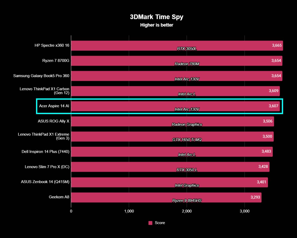 A chart showing how the Acer Aspire 14 AI 3DMark Time Spy results compare to other devices. 