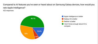 AI smartphone survey SellCell