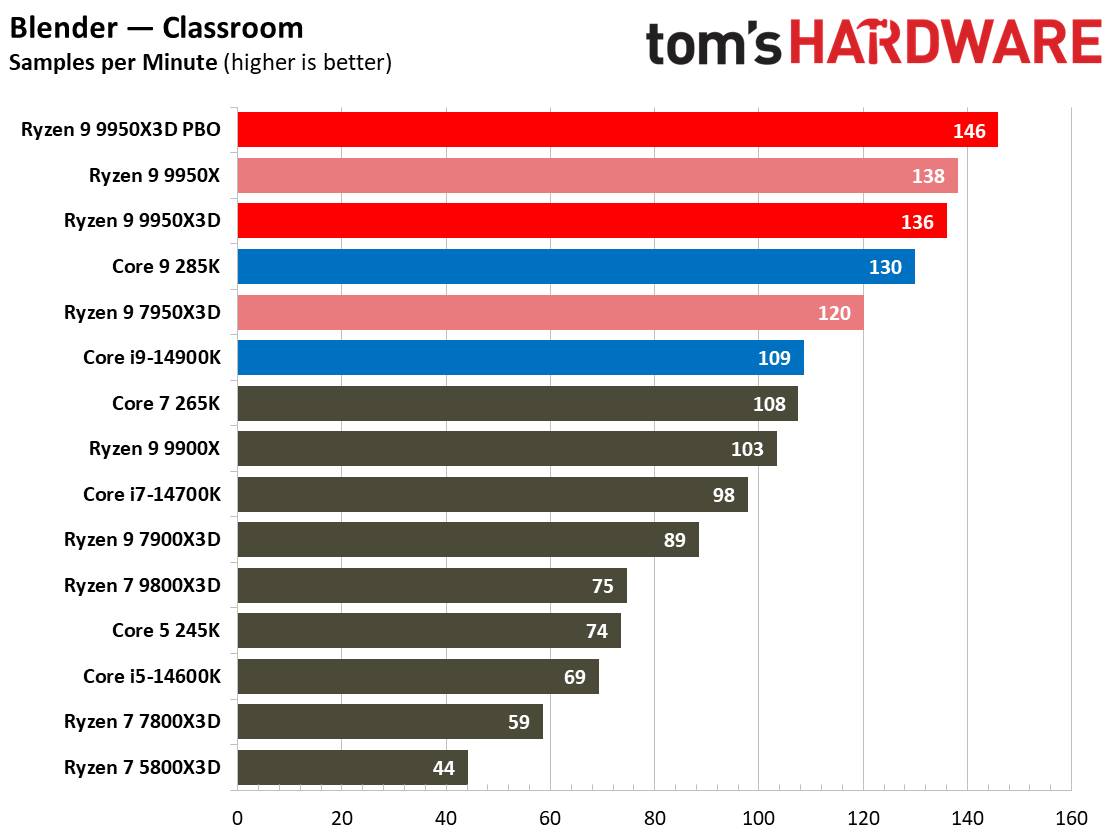 AMD Ryzen 9 9950X3D