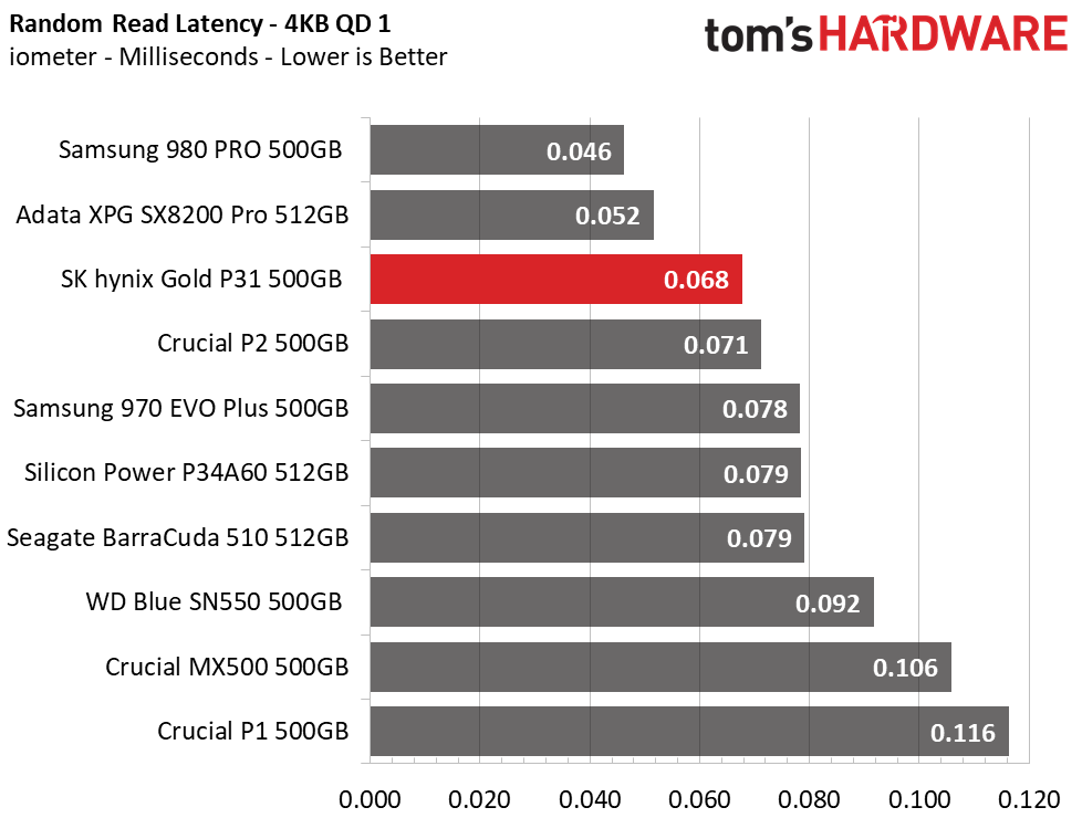 SK hynix Gold P31 500GB