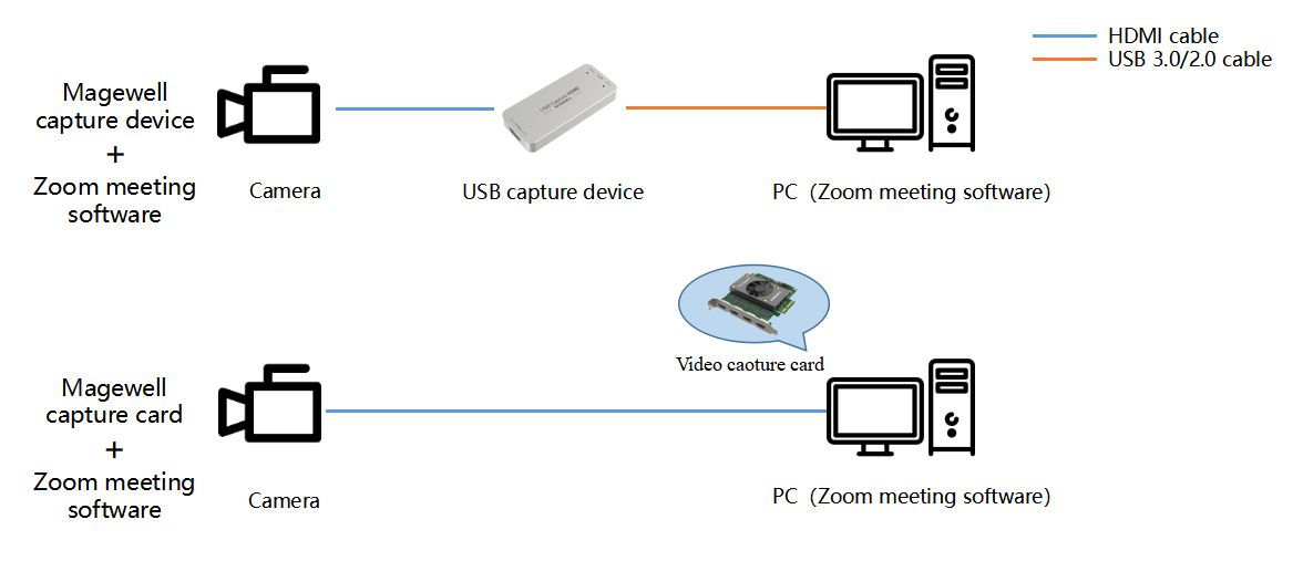 Как подключить hdmi камеру Zoom video : How to bring in HDMI or SDI sources TechRadar