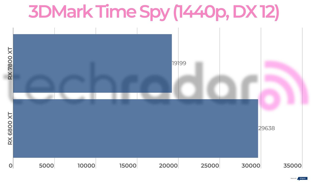 Benchmark results for the 7800 XT vs 6800 XT