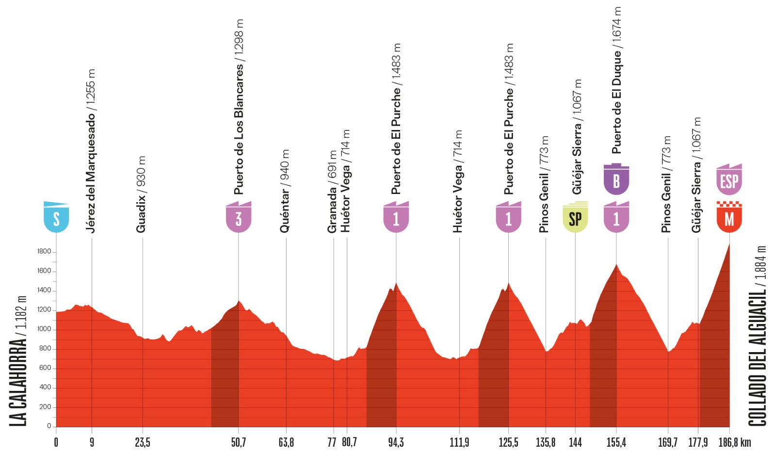 2026 Vuelta a Espa&ntilde;a stage 20 revised route