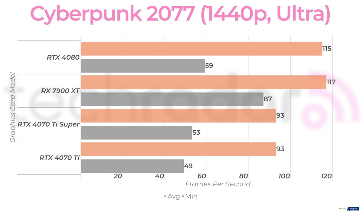 1440p gaming benchmarks for the RTX 4070 Ti Super