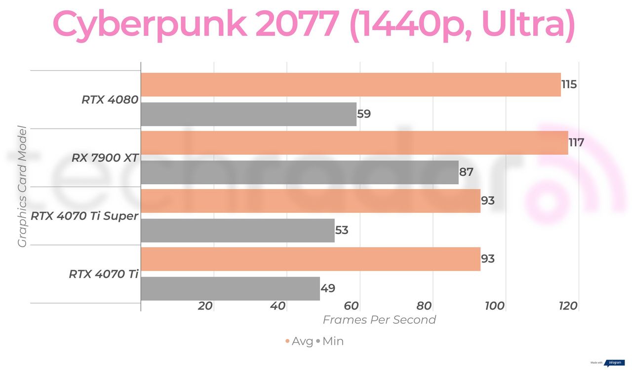 1440p gaming benchmarks for the RTX 4070 Ti Super
