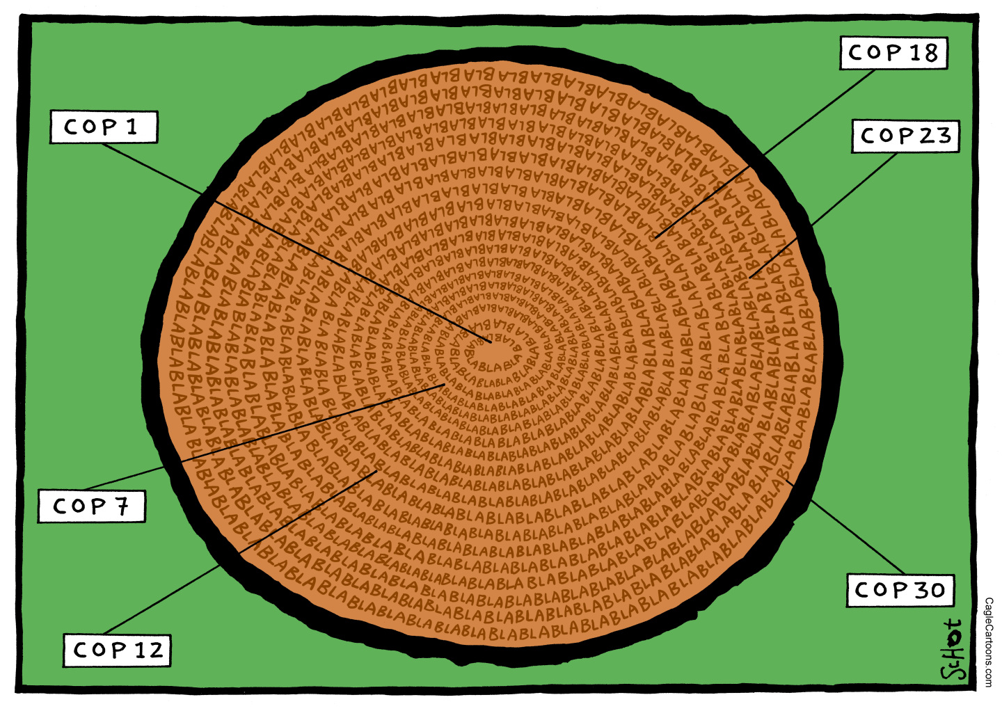 This cartoon shows the cross section of an old, old tree. Instead of straight lines in the tree, the words &amp;ldquo;BLA BLA BLA&amp;rdquo; fill the inside in a circular way. Lines point to different portions of it and those lines are labeled COP1, COP7, COP12, COP 18, COP 23, and COP 30 to indicate different meetings of the United Nations climate change committee.