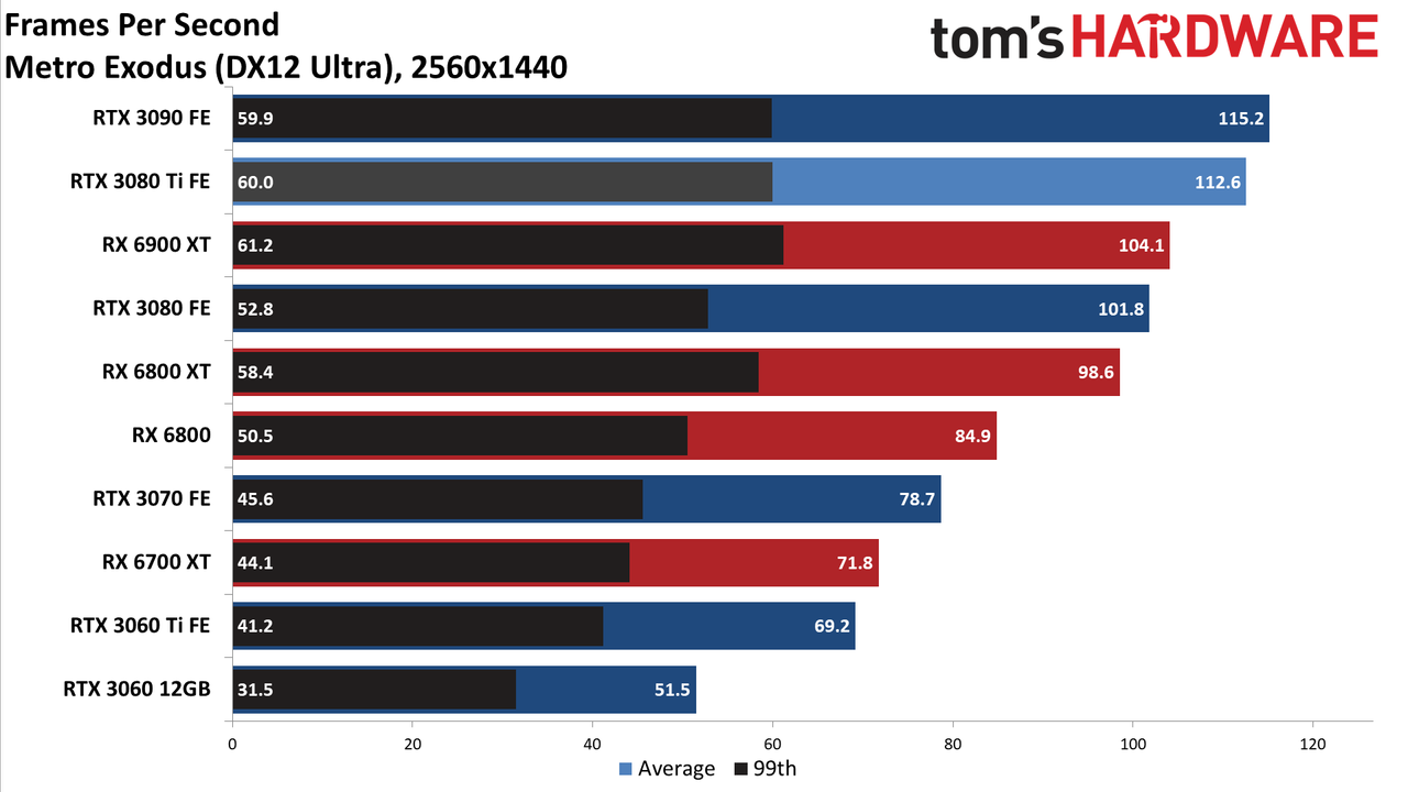 GeForce RTX 3080 Ti 1440p standard gaming charts