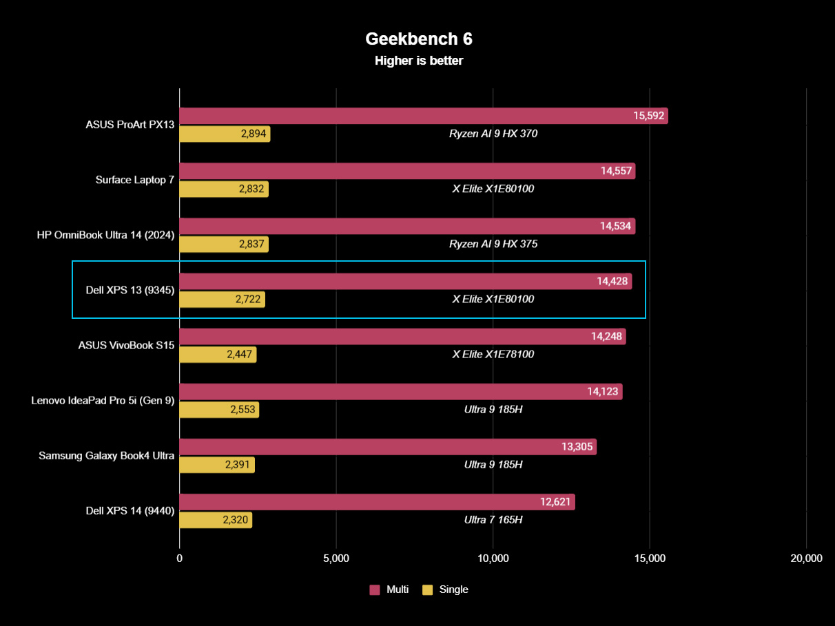 Dell XPS 13 Snapdragon Benchmarks