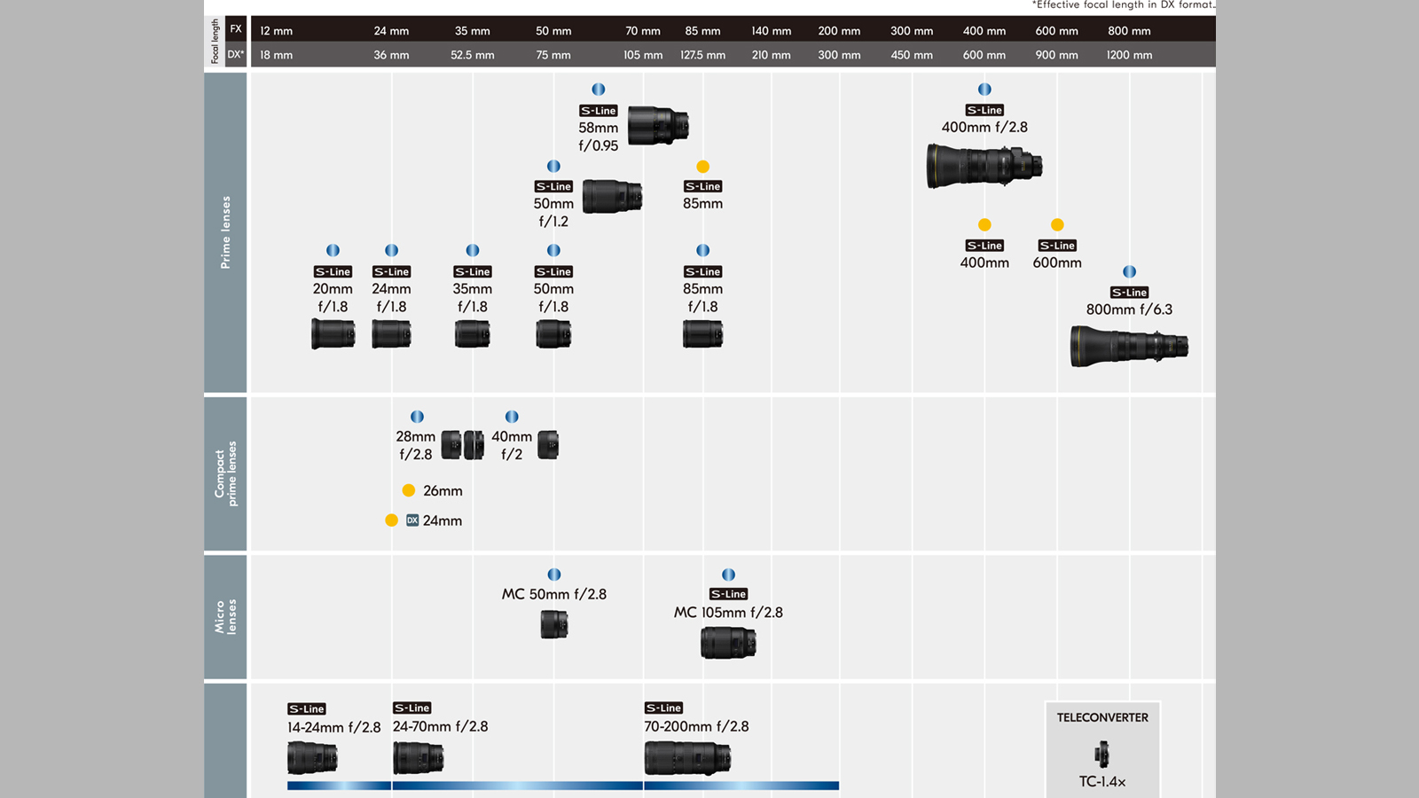 A roadmap showing Nikon Z lenses in 2021