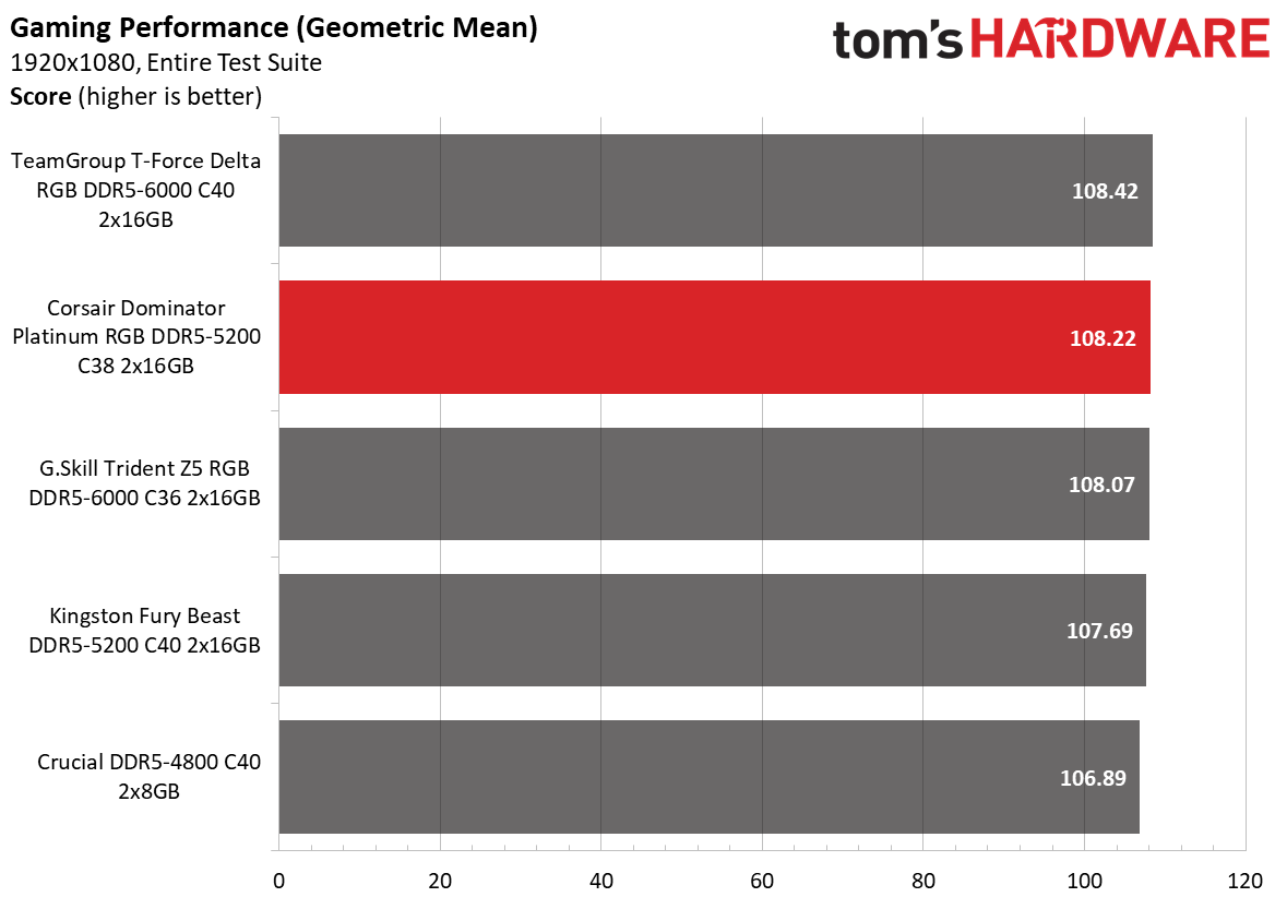 DDR5 Review