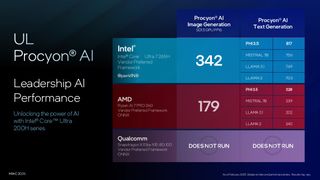 Intel Core Ultra Series 2 performance in AI workloads vs AMD and Snapdragon