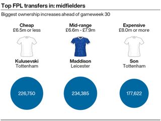 A graphic showing the biggest ownership increases among midfielders ahead of gameweek 30 of the FPL