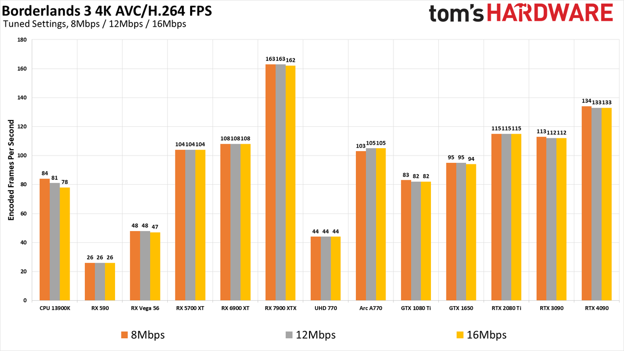 ffmpeg GPU Video Encoding performance and quality charts