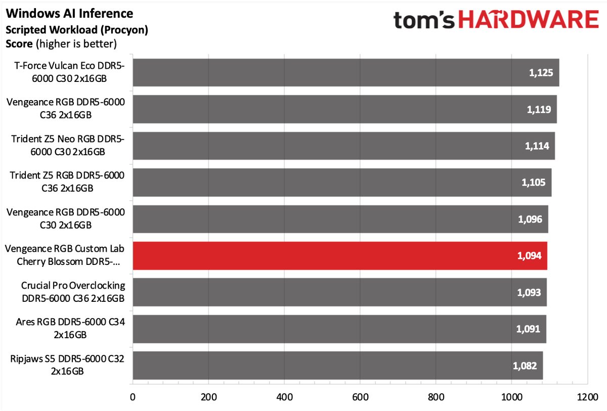 DDR5 Review