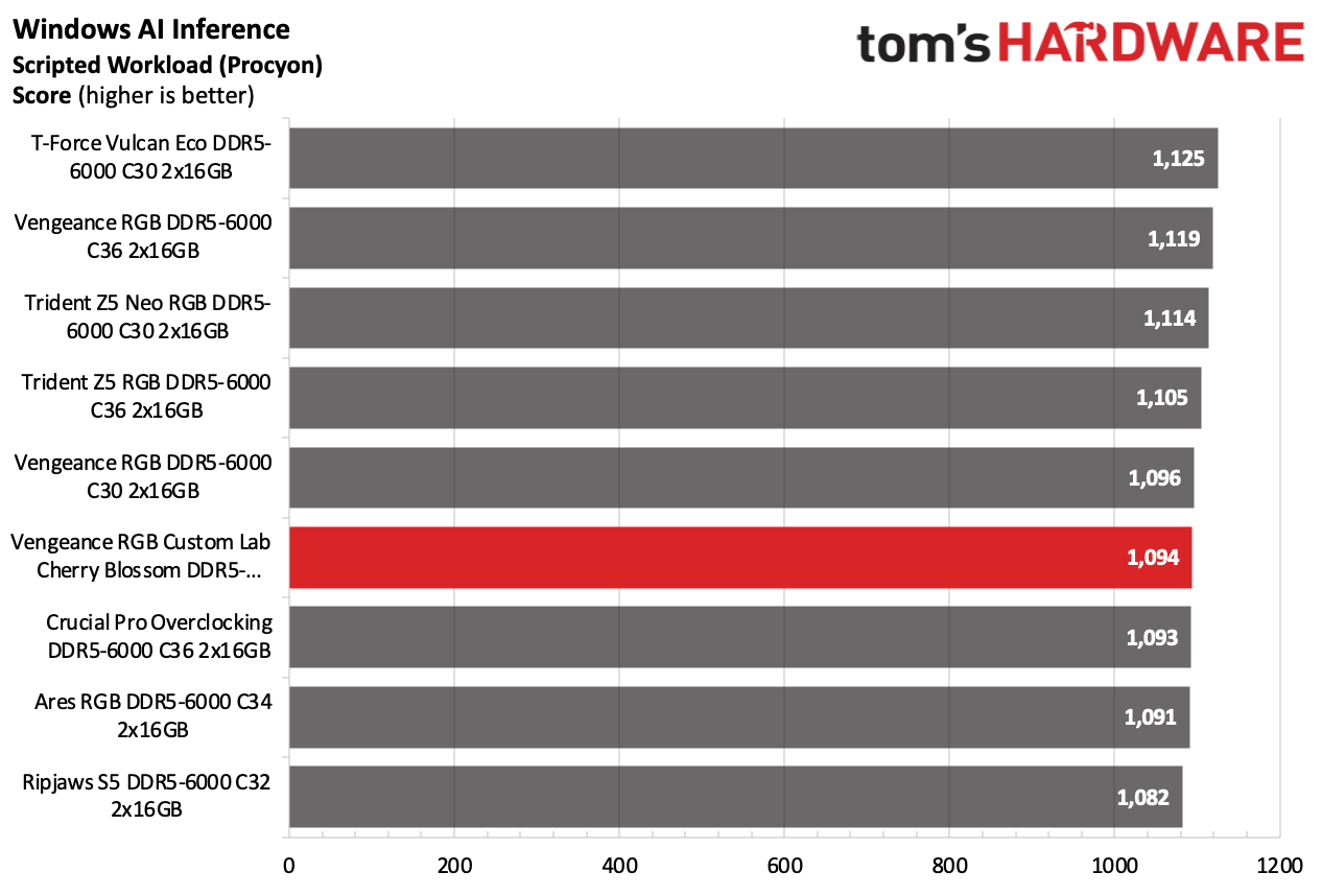 DDR5 Review