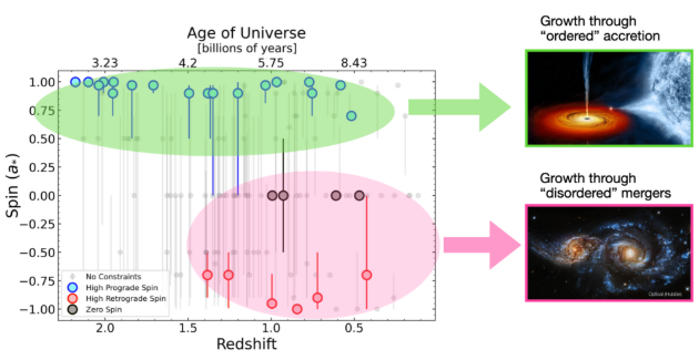 On the left, a diagram showing black hole spins over the history of the universe. On the right, images depicting a black hole with an accretion disk and a galactic merger.