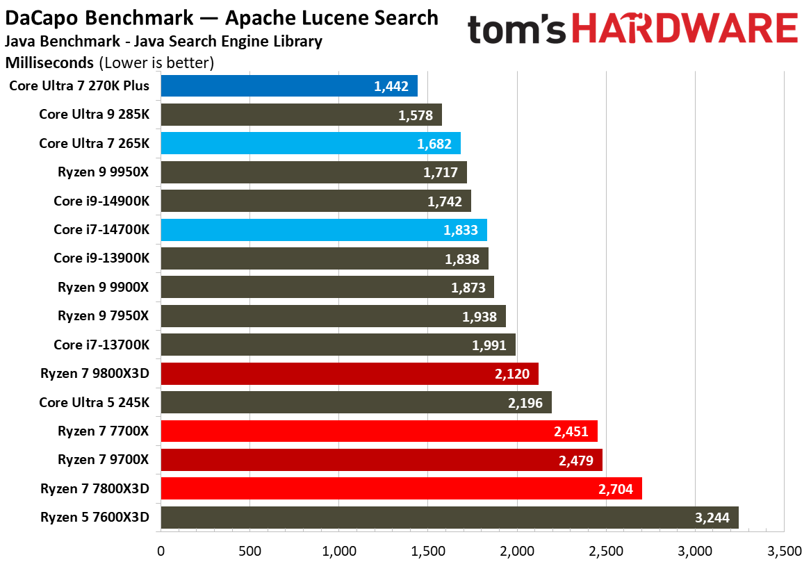 Intel Core Ultra 7 270K Plus