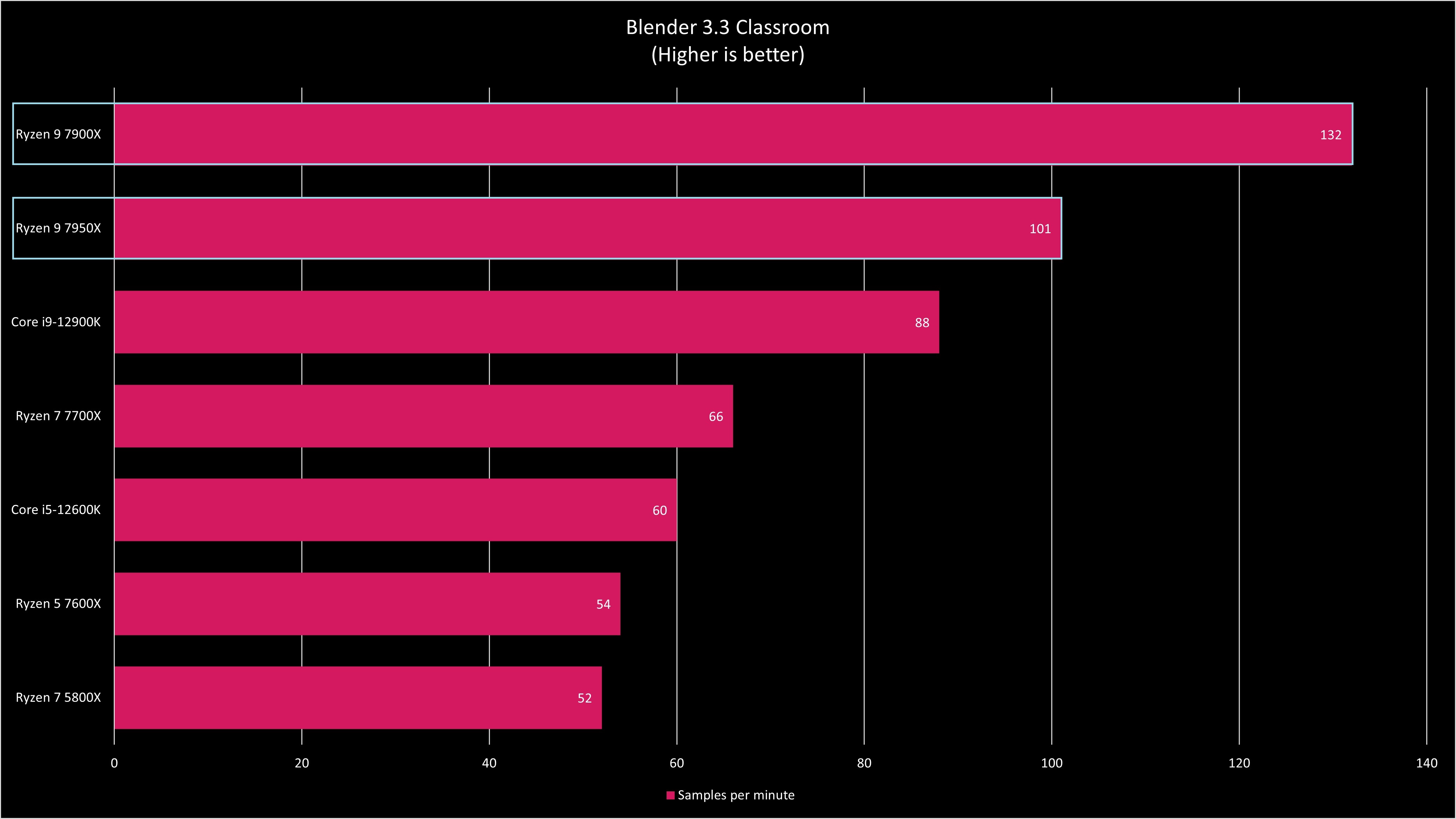 AMD Ryzen 7000 Series Benchmarks (79XX)