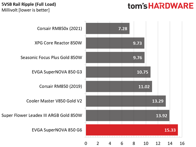 EVGA 850 G6