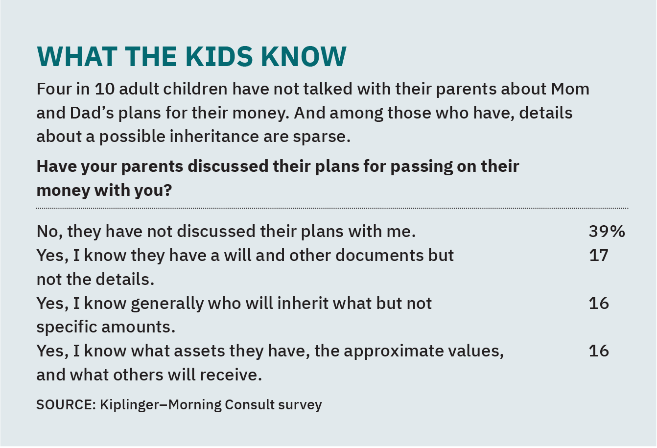 A chart showing responses to a Kiplinger-Morning Consult survey question about what kids know about inheritance.