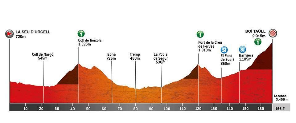 Stage 4 profile of 2022 Volta a Catalunya
