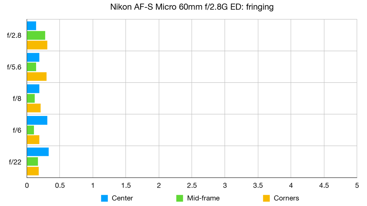 Nikon AF-S Micro 60mm f/2.8G ED review | Digital Camera World