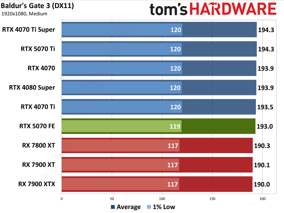 Nvidia GeForce RTX 5070 Founders Edition performance charts