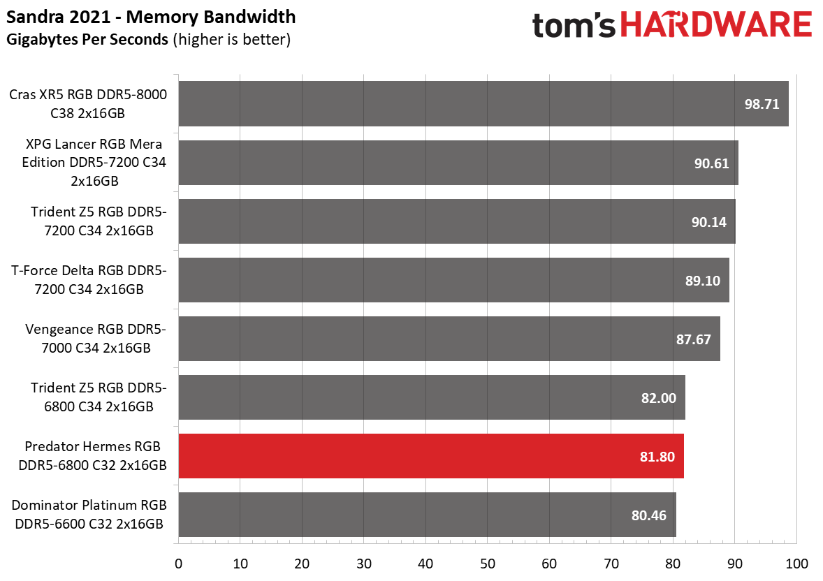 DDR5 Review