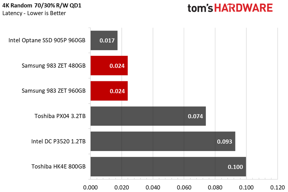 Intel Optane Ssd Vs Samsung 970 Pro SSD Memory Face-Off: Intel Optane vs Samsung Z-NAND - Tom's Hardware