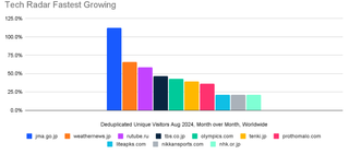 Fastest growing website graph in August