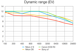 Nikon Z9 lab graph