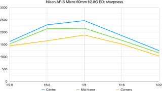 Nikon AF-S Micro 60mm f/2.8G ED lab graph