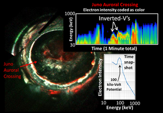 An image of Jupiter's auroras (left) combined with electron measurements showing "inverted V’s," that indicate a discreet particle acceleration process near the planet's auroras. However, researchers did not see the inverted V's during all of Juno's intense-aurora flybys.