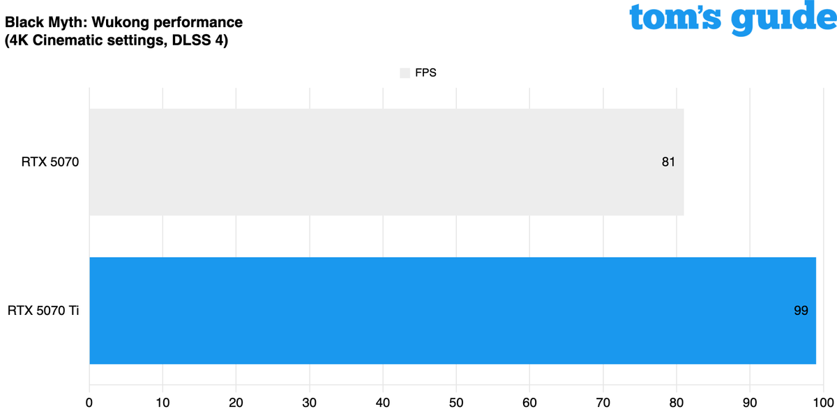 I played 5 games on an RTX 5070 vs RTX 5070 Ti gaming PC — is it worth ...