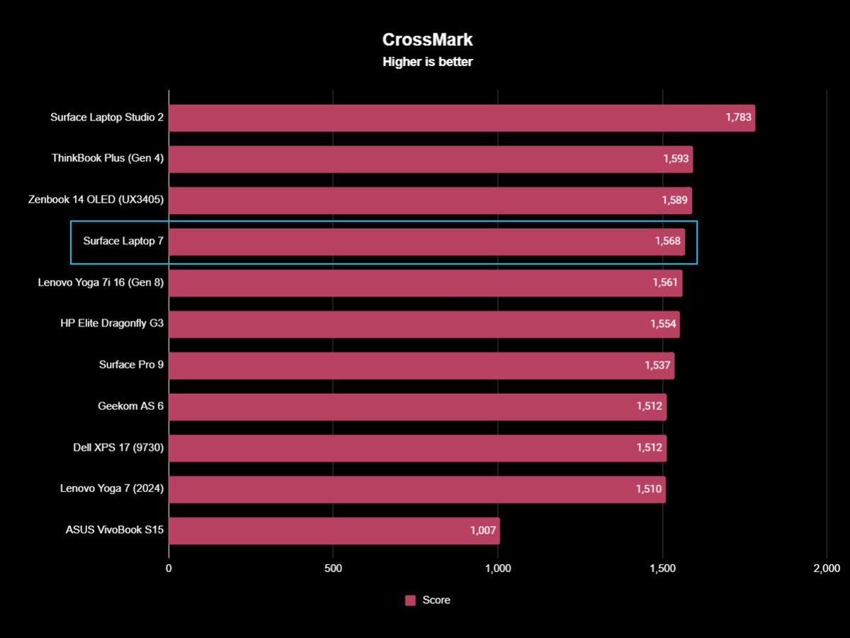 Surface Laptop 7 benchmarks