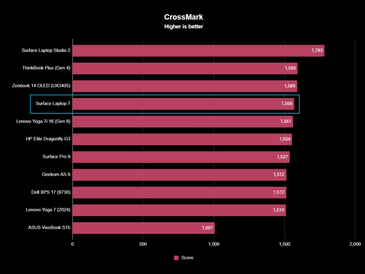 Surface Laptop 7 benchmarks