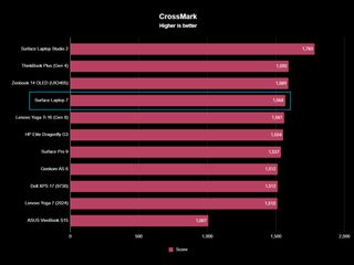 Surface Laptop 7 CrossMark benchmark results graph