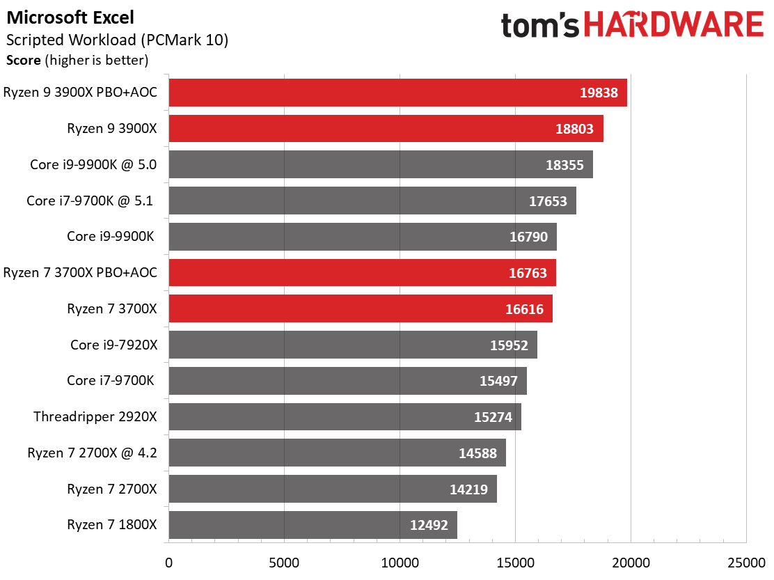 Office, Web Browser, and Productivity - AMD Ryzen 9 3900X and