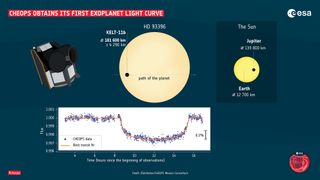 This infographic shows the light curve that ESA's CHEOPS mission measured as it observed the transit of exoplanet KELT-11b in front of its host star, HD 93396.