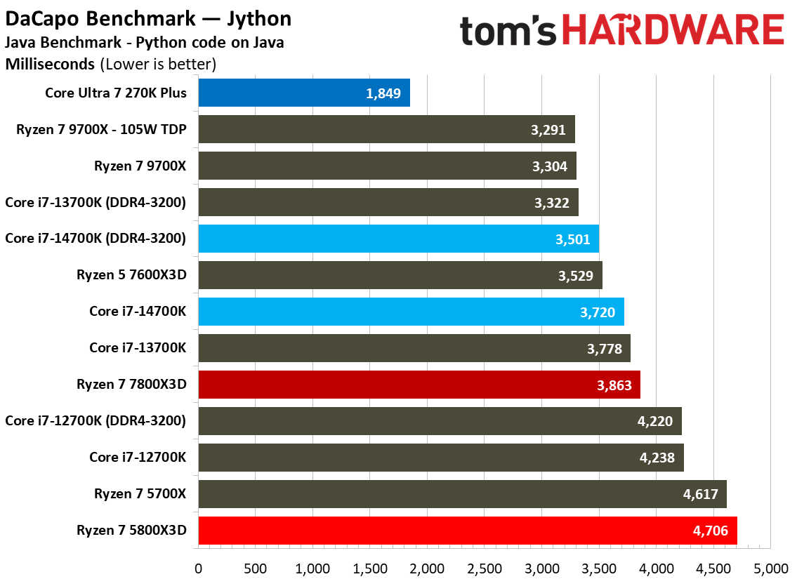 AMD Ryzen 7 5800X3D
