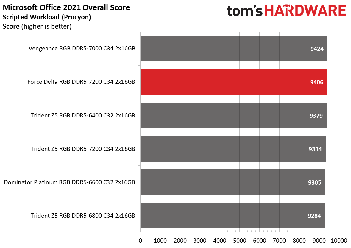 DDR5 Review
