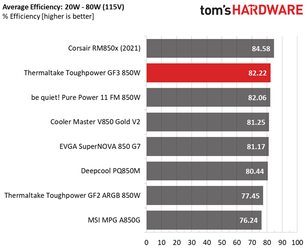Thermaltake Toughpower GF3 850W