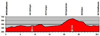 <p>Tour de Suisse - Stage 9 Profile</p>