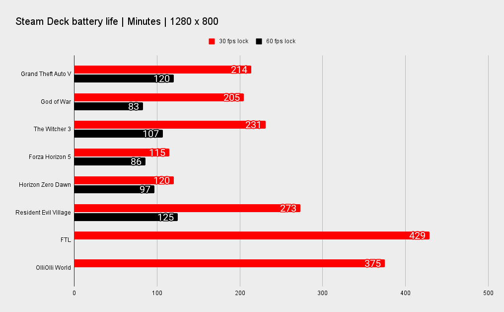 Steam Deck battery life benchmarks