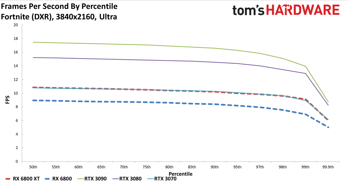 Radeon RX 6800 Series Ray Tracing Performance
