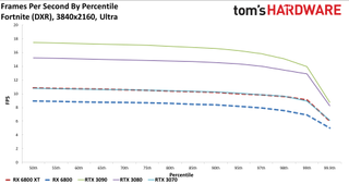 Radeon RX 6800 Series Ray Tracing Performance