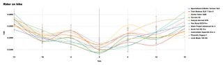 A graph showing the CdA performance of the X bike in our wind tunnel test