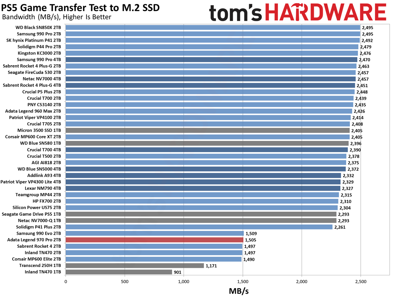 Adata Legend 970 Pro 2TB SSD